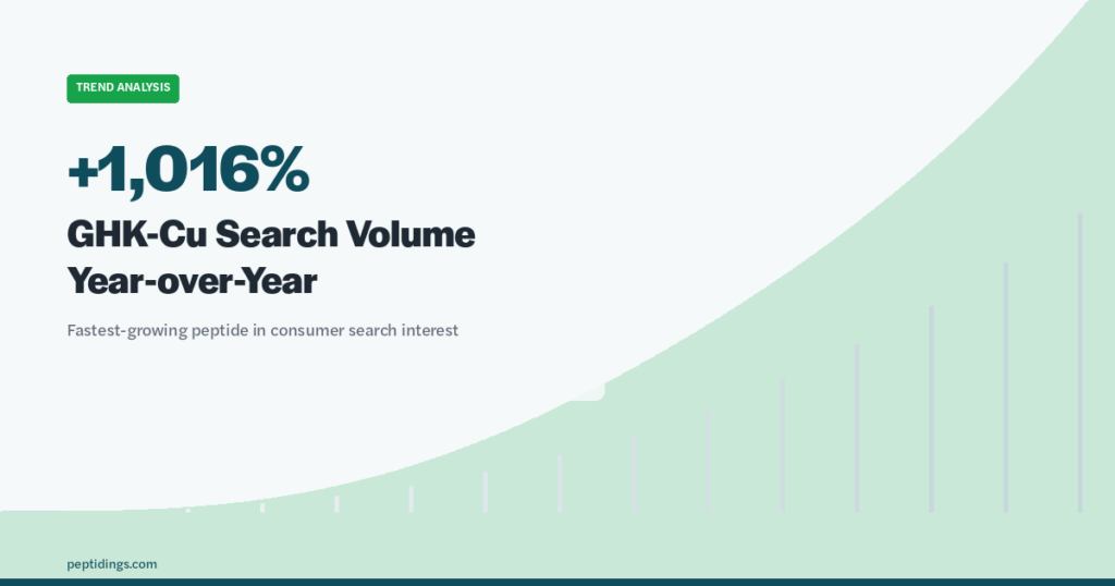 Growth chart showing GHK-Cu search volume increase of 1016 percent year-over-year
